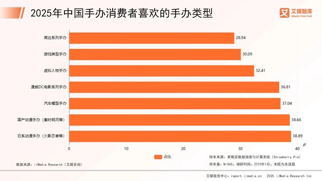 年中国手办市场消费行为调查数据新葡京娱乐