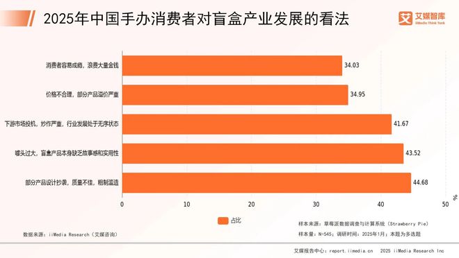 年中国手办市场消费行为调查数据新葡京娱乐城艾媒咨询 2025(图3)