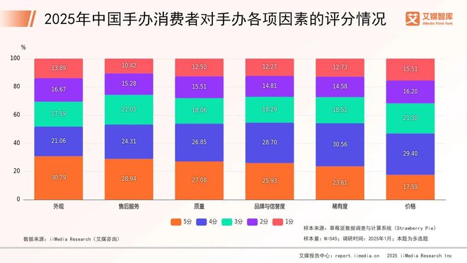 年中国手办市场消费行为调查数据新葡京娱乐城艾媒咨询 2025(图4)