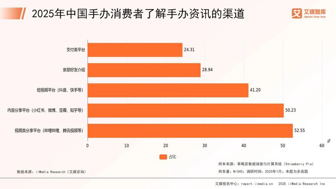 年中国手办市场消费行为调查数据新葡京娱乐城艾媒咨询 2025(图5)