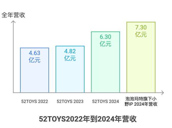 冲港股上市但靠授权IP难打天下新葡京娱乐场app52TOYS(图3)